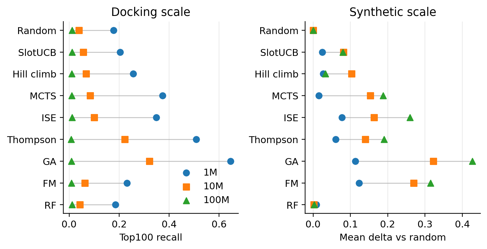 Thumbnail for SynthonBench: Benchmarking Sample-Efficient Optimization in Combinatorial Chemical Spaces