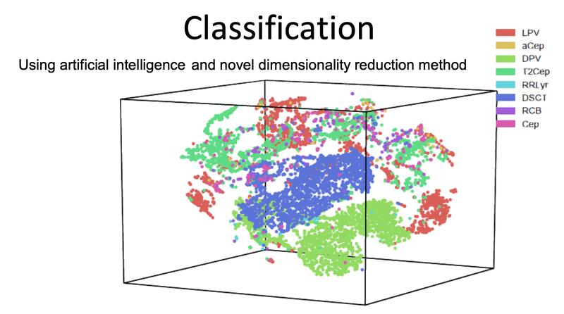 Thumbnail for Variable Stars Classification and Clustering