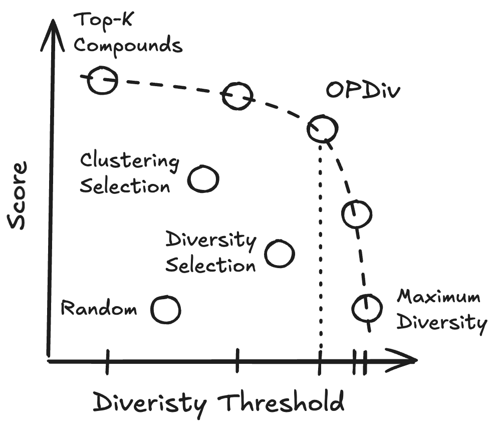 Schematic showing the tradeoff between compound scores and molecular diversity.