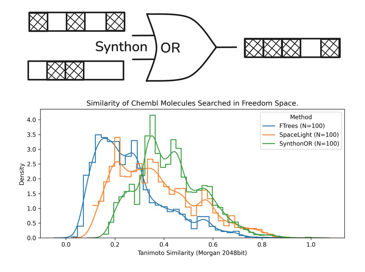SynthonOR thumbnail illustrating a binary OR over synthon fingerprints and a benchmark distribution shifted to higher Tanimoto similarity.
